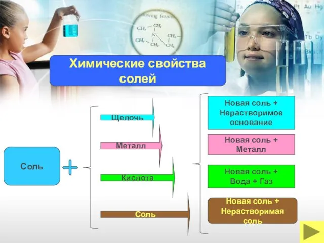 Щелочь Соль Кислота Металл Новая соль + Нерастворимое основание Новая