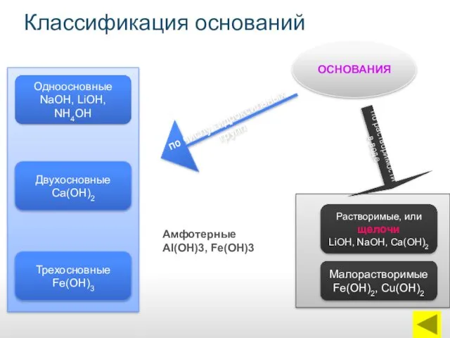 Классификация оснований ОСНОВАНИЯ Одноосновные NaОН, LiОН, NН4ОН Двухосновные Са(ОН)2 Трехосновные