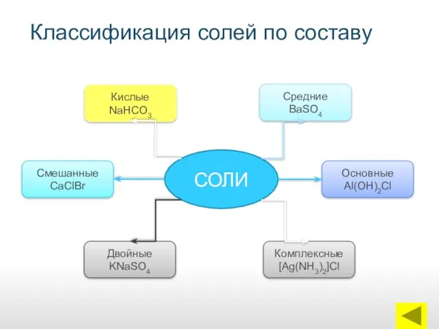 Классификация солей по составу СОЛИ Кислые NaHCO3 Смешанные CaClBr Двойные