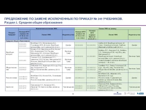 ПРЕДЛОЖЕНИЕ ПО ЗАМЕНЕ ИСКЛЮЧЕННЫХ ПО ПРИКАЗУ № 249 УЧЕБНИКОВ. Раздел 1. Среднее общее образование