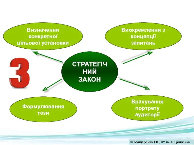 Визначення конкретної цільової установки СТРАТЕГІЧНИЙ ЗАКОН Формулювання тези Врахування портрету аудиторії Виокремлення з концепції запитань