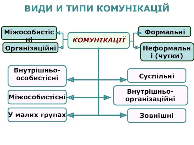 ВИДИ И ТИПИ КОМУНІКАЦІЙ