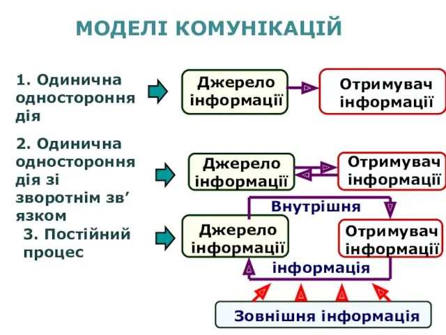 МОДЕЛІ КОМУНІКАЦІЙ