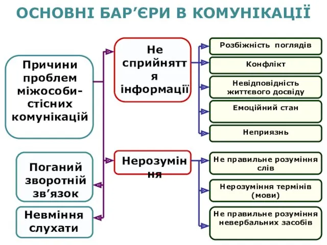 ОСНОВНІ БАР’ЄРИ В КОМУНІКАЦІЇ