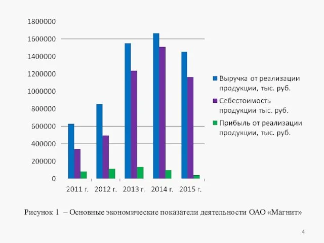 Рисунок 1 – Основные экономические показатели деятельности ОАО «Магнит»