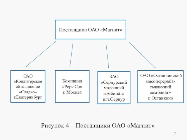 Рисунок 4 – Поставщики ОАО «Магнит» Поставщики ОАО «Магнит» ОАО