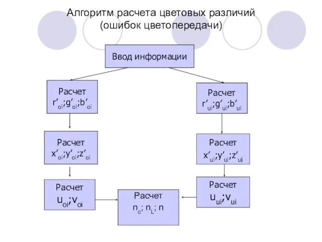 Алгоритм расчета цветовых различий (ошибок цветопередачи) Ввод информации Расчет nc;