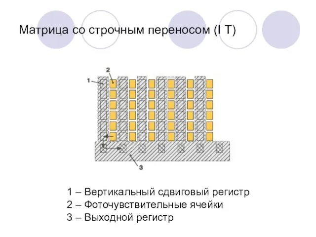 Матрица со строчным переносом (I T) 1 – Вертикальный сдвиговый