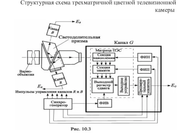 Структурная схема трехматричной цветной телевизионной камеры