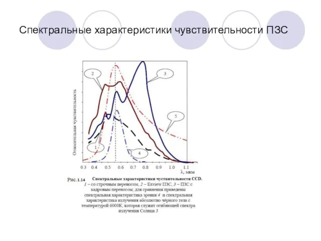 Спектральные характеристики чувствительности ПЗС