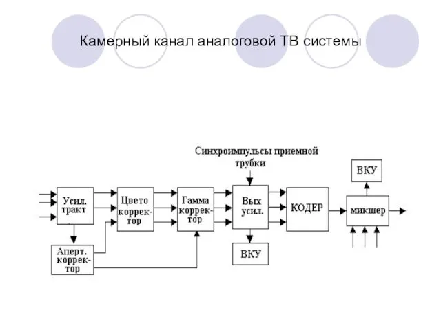 Камерный канал аналоговой ТВ системы