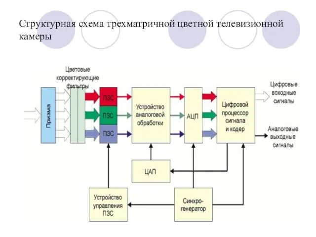 Структурная схема трехматричной цветной телевизионной камеры