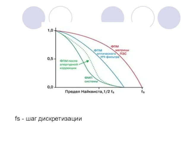 fs - шаг дискретизации