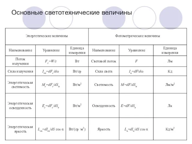 Основные светотехнические величины