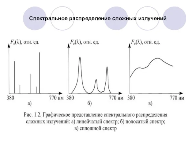 Спектральное распределение сложных излучений