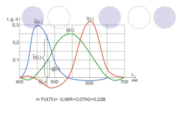 0,1 0,2 0,3 b(λ) g(λ) r(λ) g(λ) r(λ) b(λ) 400