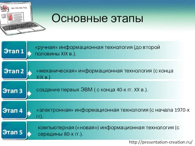 Основные этапы «ручная» информационная техноло­гия (до второй половины XIX в.).