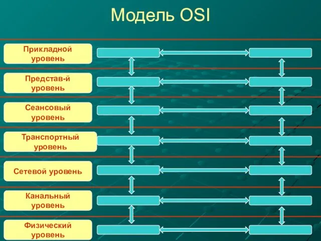 Модель OSI Физический уровень Канальный уровень Сетевой уровень Транспортный уровень Сеансовый уровень Представ-й уровень Прикладной уровень