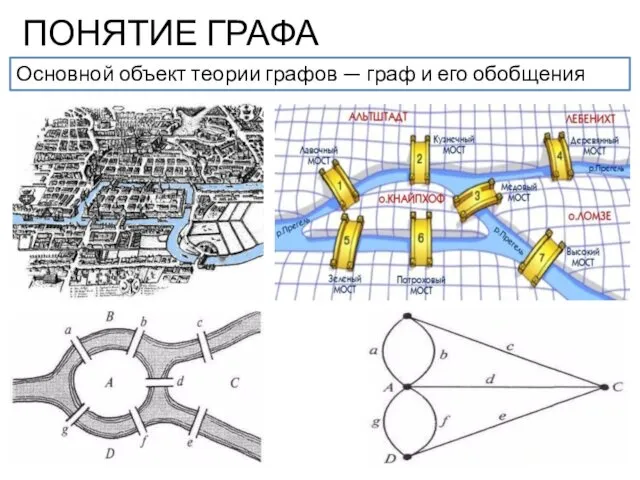 ПОНЯТИЕ ГРАФА Основной объект теории графов — граф и его обобщения