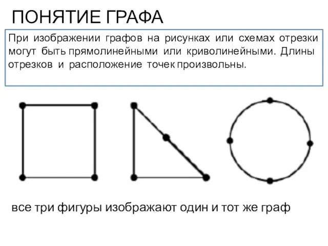 ПОНЯТИЕ ГРАФА При изображении графов на рисунках или схемах отрезки