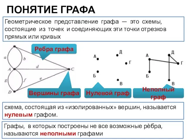 ПОНЯТИЕ ГРАФА Геометрическое представление графа — это схемы, состоящие из