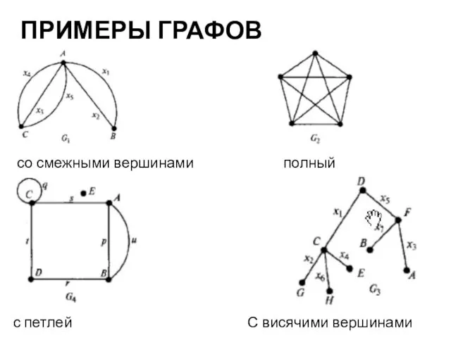 ПРИМЕРЫ ГРАФОВ со смежными вершинами полный с петлей С висячими вершинами