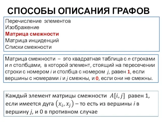 СПОСОБЫ ОПИСАНИЯ ГРАФОВ Перечисление элементов Изображение Матрица смежности Матрица инциденций