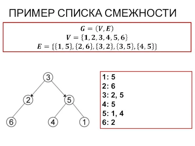 ПРИМЕР СПИСКА СМЕЖНОСТИ 1: 5 2: 6 3: 2, 5