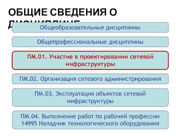 ОБЩИЕ СВЕДЕНИЯ О ДИСЦИПЛИНЕ Общеобразовательные дисциплины Общепрофессиональные дисциплины ПМ.01. Участие