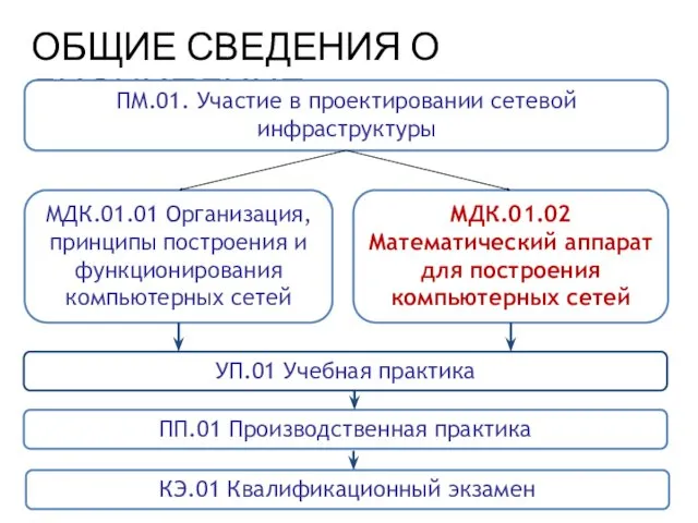 ОБЩИЕ СВЕДЕНИЯ О ДИСЦИПЛИНЕ ПМ.01. Участие в проектировании сетевой инфраструктуры