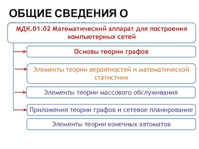 ОБЩИЕ СВЕДЕНИЯ О ДИСЦИПЛИНЕ МДК.01.02 Математический аппарат для построения компьютерных