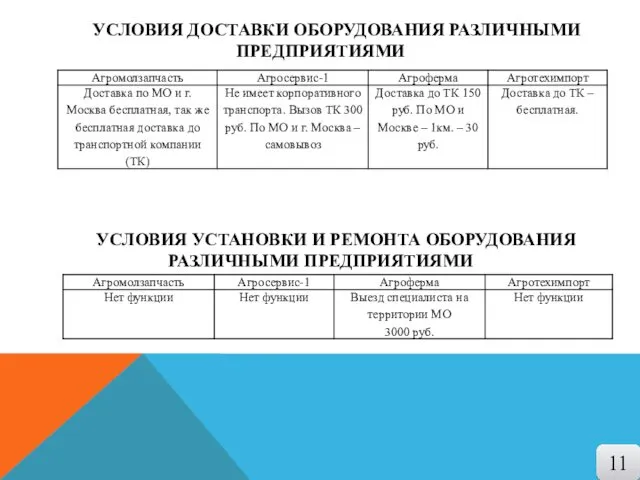 УСЛОВИЯ ДОСТАВКИ ОБОРУДОВАНИЯ РАЗЛИЧНЫМИ ПРЕДПРИЯТИЯМИ УСЛОВИЯ УСТАНОВКИ И РЕМОНТА ОБОРУДОВАНИЯ РАЗЛИЧНЫМИ ПРЕДПРИЯТИЯМИ 11