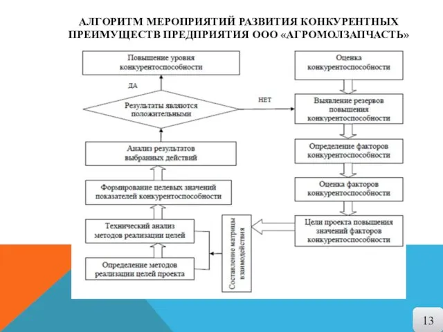 АЛГОРИТМ МЕРОПРИЯТИЙ РАЗВИТИЯ КОНКУРЕНТНЫХ ПРЕИМУЩЕСТВ ПРЕДПРИЯТИЯ ООО «АГРОМОЛЗАПЧАСТЬ» 13