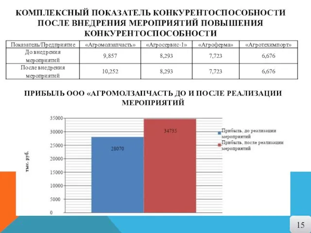 КОМПЛЕКСНЫЙ ПОКАЗАТЕЛЬ КОНКУРЕНТОСПОСОБНОСТИ ПОСЛЕ ВНЕДРЕНИЯ МЕРОПРИЯТИЙ ПОВЫШЕНИЯ КОНКУРЕНТОСПОСОБНОСТИ 15 ПРИБЫЛЬ