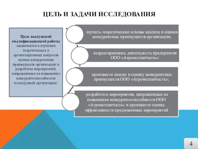 ЦЕЛЬ И ЗАДАЧИ ИССЛЕДОВАНИЯ Цель выпускной квалификационной работы заключается в