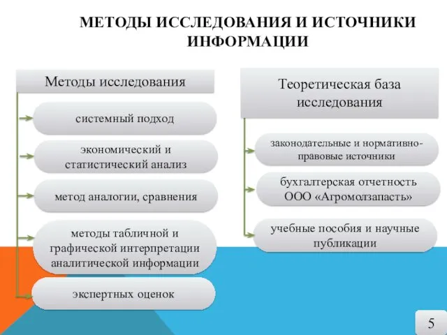 экспертных оценок МЕТОДЫ ИССЛЕДОВАНИЯ И ИСТОЧНИКИ ИНФОРМАЦИИ законодательные и нормативно-