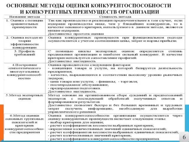 ОСНОВНЫЕ МЕТОДЫ ОЦЕНКИ КОНКУРЕНТОСПОСОБНОСТИ И КОНКУРЕНТНЫХ ПРЕИМУЩЕСТВ ОРГАНИЗАЦИИ 6