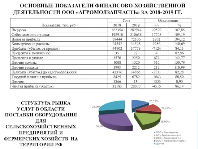 ОСНОВНЫЕ ПОКАЗАТЕЛИ ФИНАНСОВО-ХОЗЯЙСТВЕННОЙ ДЕЯТЕЛЬНОСТИ ООО «АГРОМОЛЗАПЧАСТЬ» ЗА 2018-2019 ГГ. 8