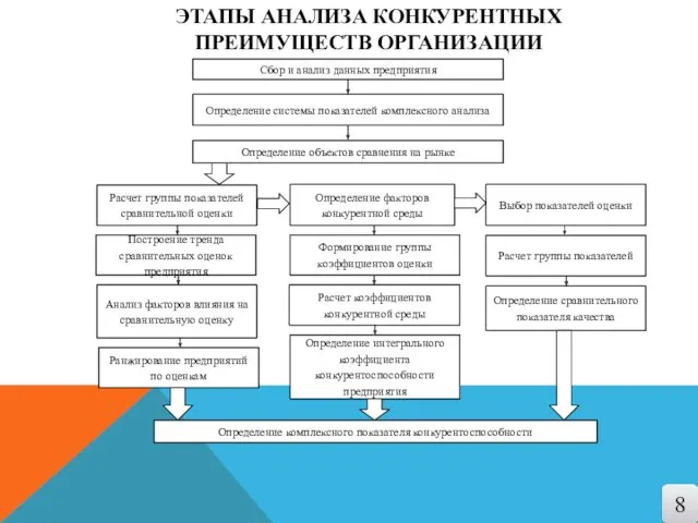 ЭТАПЫ АНАЛИЗА КОНКУРЕНТНЫХ ПРЕИМУЩЕСТВ ОРГАНИЗАЦИИ 8