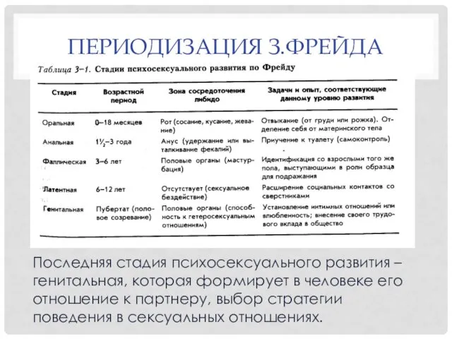 ПЕРИОДИЗАЦИЯ З.ФРЕЙДА Последняя стадия психосексуального развития – генитальная, которая формирует