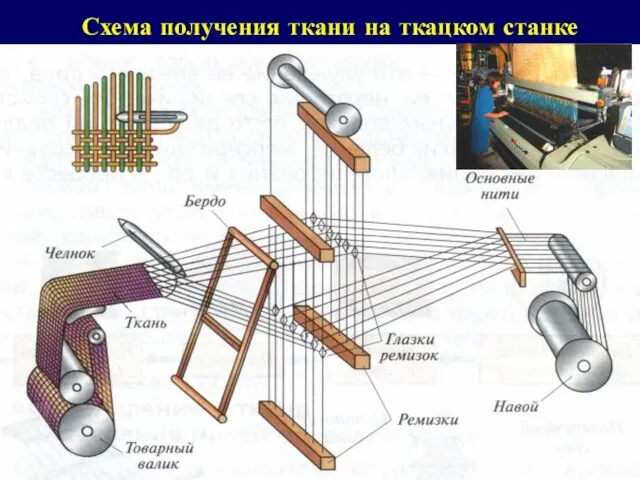 Схема получения ткани на ткацком станке