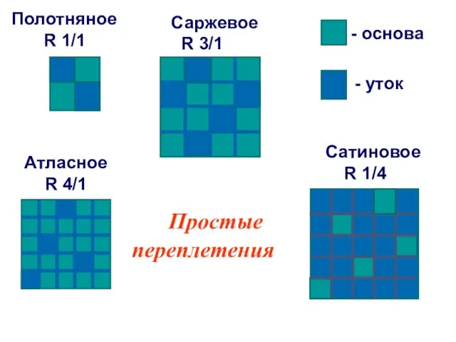 Полотняное R 1/1 Саржевое R 3/1 Атласное R 4/1 Сатиновое