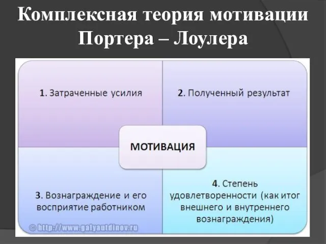 Комплексная теория мотивации Портера – Лоулера