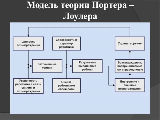 Модель теории Портера – Лоулера