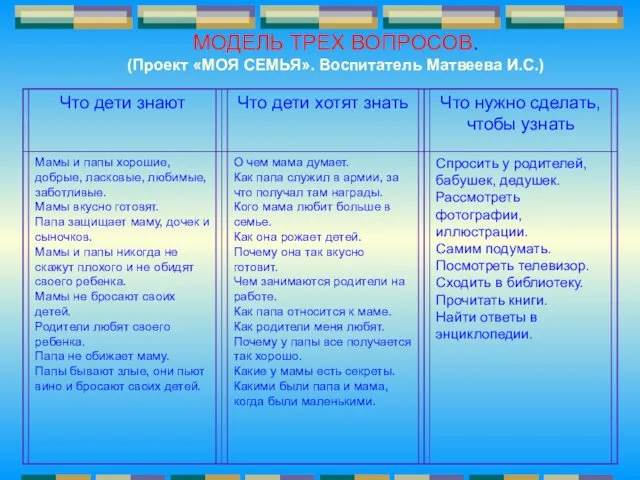 МОДЕЛЬ ТРЕХ ВОПРОСОВ. (Проект «МОЯ СЕМЬЯ». Воспитатель Матвеева И.С.)