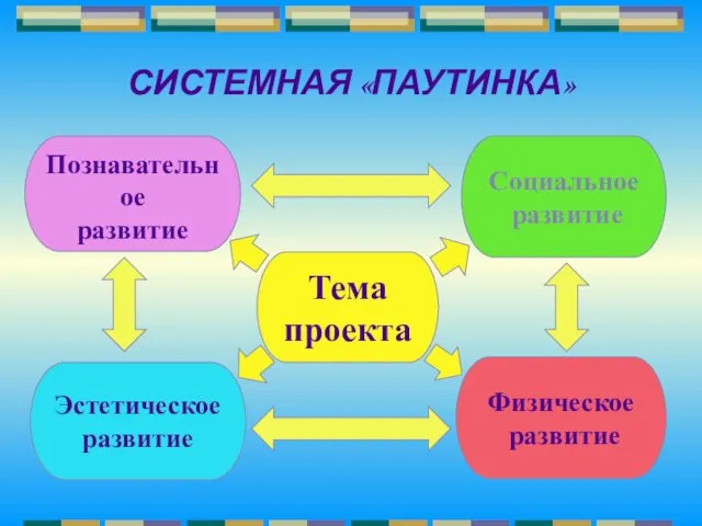 СИСТЕМНАЯ «ПАУТИНКА» Тема проекта Познавательное развитие Социальное развитие Эстетическое развитие Физическое развитие