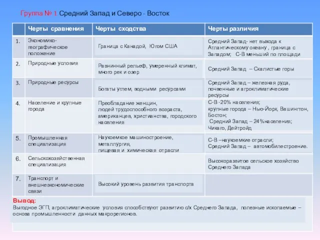 Группа № 1 Средний Запад и Северо - Восток Граница