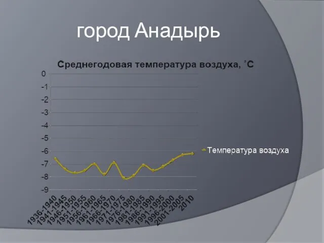 город Анадырь