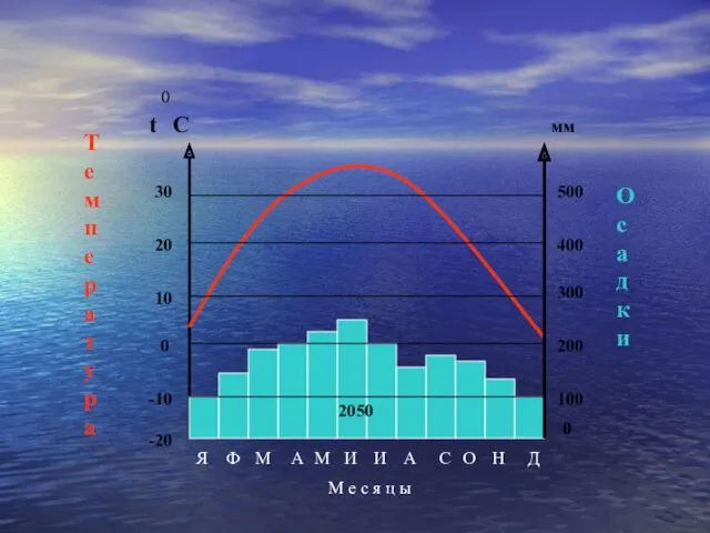 Температура Осадки 0 -10 10 20 30 -20 0 100