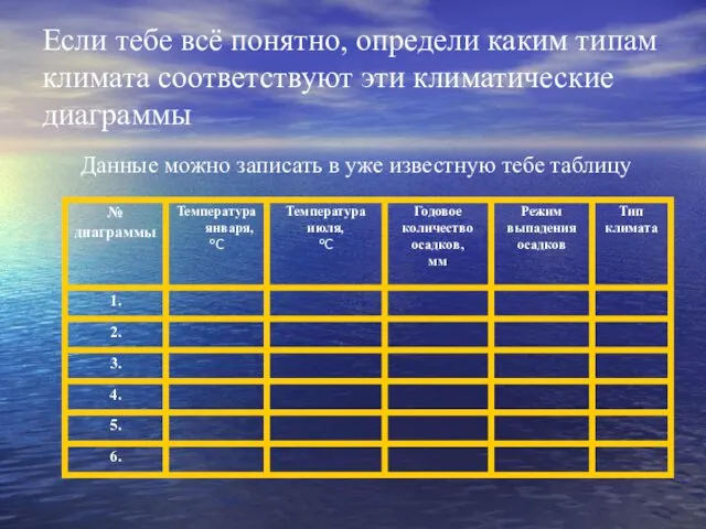 Если тебе всё понятно, определи каким типам климата соответствуют эти